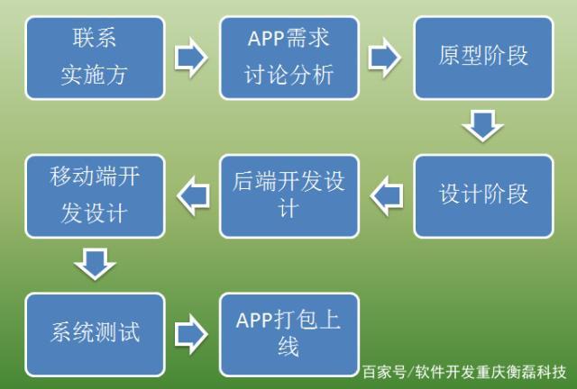 重庆软件公司开发流程分享