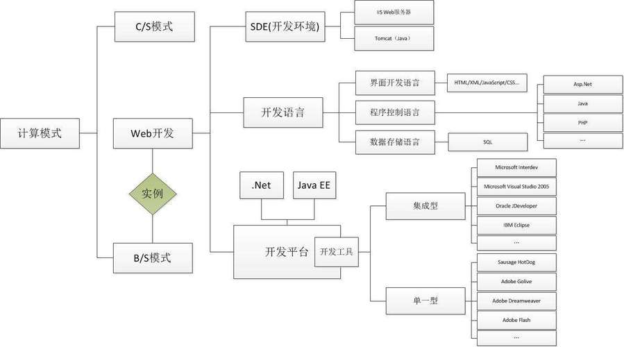 web应用程序的开发方法