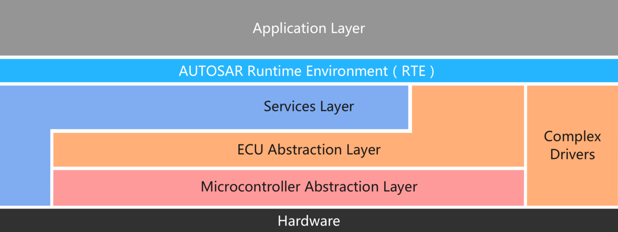 汽车ECU软件开发之应用层软件与底层软件